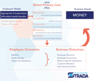 This infographic shows how direct primary care benefits employees and their employers.